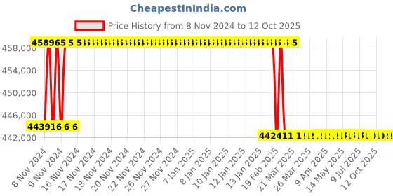 moglix.com Addison 91mm M2 Extra Long HSS Taper Shank Twist Drill, Overall Length: 825 mm addison Price History Graph from 8 Nov 2024 to 12 Oct 2025