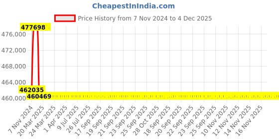 moglix.com Addison 91mm M2 Extra Long HSS Taper Shank Twist Drill, Overall Length: 850 mm addison Price History Graph from 7 Nov 2024 to 3 Dec 2025