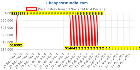moglix.com Addison 91mm M2 Extra Long HSS Taper Shank Twist Drill, Overall Length: 925 mm addison Price History Graph from 13 Nov 2024 to 3 Dec 2025