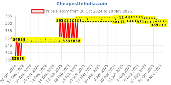moglix.com Addison 9.1mm M2 Ground Jobber Series HSS Parallel Shank Twist Drill addison Price History Graph from 26 Oct 2024 to 10 Nov 2025