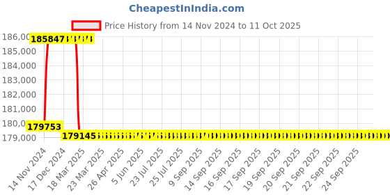 moglix.com Addison 91mm M2 HSS Taper Shank Twist Drill addison Price History Graph from 14 Nov 2024 to 10 Oct 2025