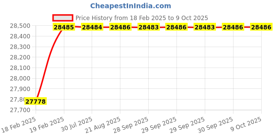 moglix.com Addison 91x5.95mm HSS Parallel Shank Long Drill, Overall Length: 139 mm addison Price History Graph from 18 Feb 2025 to 8 Oct 2025