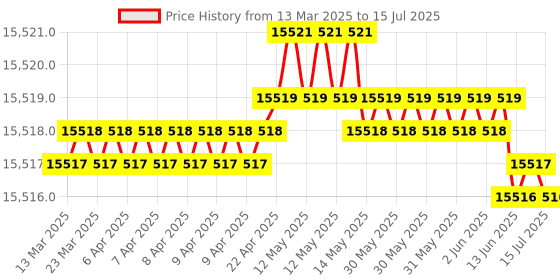 moglix.com Addison 92mm Carbide Tipped Shell Core Drill addison Price History Graph from 13 Mar 2025 to 15 Jul 2025