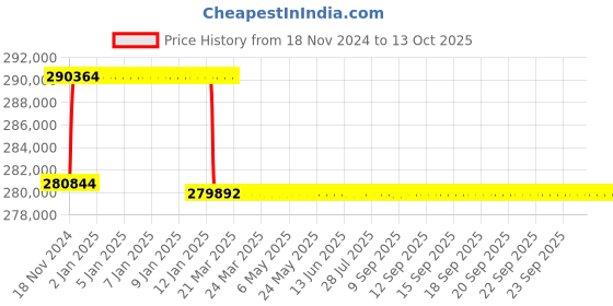 moglix.com Addison 92mm M2 Extra Long HSS Taper Shank Twist Drill, Overall Length: 600 mm addison Price History Graph from 18 Nov 2024 to 12 Oct 2025