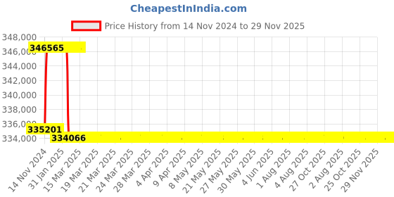 moglix.com Addison 92mm M2 Extra Long HSS Taper Shank Twist Drill, Overall Length: 675 mm addison Price History Graph from 14 Nov 2024 to 28 Nov 2025