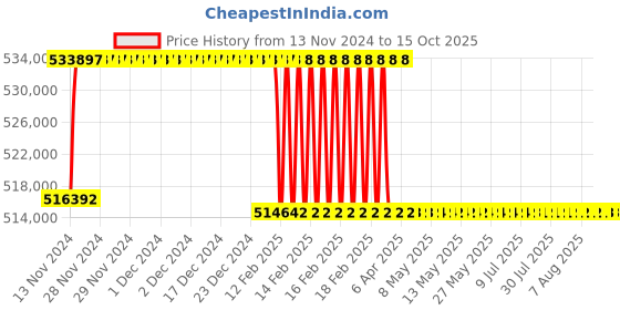 moglix.com Addison 92mm M2 Extra Long HSS Taper Shank Twist Drill, Overall Length: 925 mm addison Price History Graph from 13 Nov 2024 to 15 Oct 2025