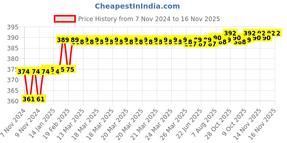 moglix.com Addison 9.2mm M2 FFD Jobber Series HSS Parallel Shank Twist Drill addison Price History Graph from 7 Nov 2024 to 15 Nov 2025