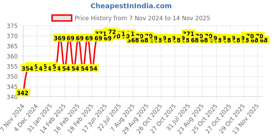 moglix.com Addison 9.2mm M2 Ground Gold Jobber Series HSS Parallel Shank Twist Drill addison Price History Graph from 7 Nov 2024 to 14 Nov 2025