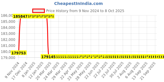 moglix.com Addison 92mm M2 HSS Taper Shank Twist Drill addison Price History Graph from 9 Nov 2024 to 8 Oct 2025