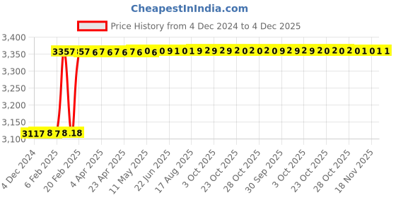 moglix.com Addison 9/32 inch Carbide Tipped Taper Shank Chucking Reamer addison Price History Graph from 4 Dec 2024 to 4 Dec 2025