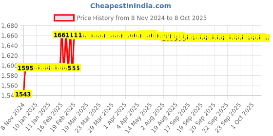 moglix.com Addison 9/32 inch HSS Chucking Reamer with Parallel Shank addison Price History Graph from 8 Nov 2024 to 8 Oct 2025