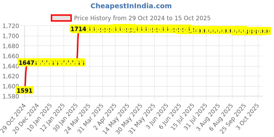 moglix.com Addison 9/32 inch HSS Chucking Reamer with Taper Shank addison Price History Graph from 29 Oct 2024 to 15 Oct 2025
