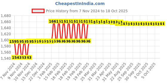 moglix.com Addison 9/32 inch HSS Hand Reamer with H7 Tolerance addison Price History Graph from 7 Nov 2024 to 18 Oct 2025