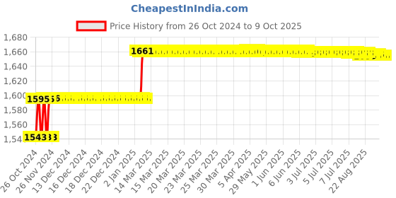 moglix.com Addison 9/32 inch HSS Machine Reamer with Taper Shank addison Price History Graph from 26 Oct 2024 to 9 Oct 2025