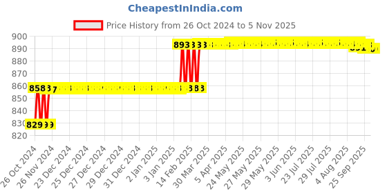 moglix.com Addison 9/32 inch M2 HSS MT1 Taper Shank Twist Drill with Crank Shaft Design addison Price History Graph from 26 Oct 2024 to 5 Nov 2025