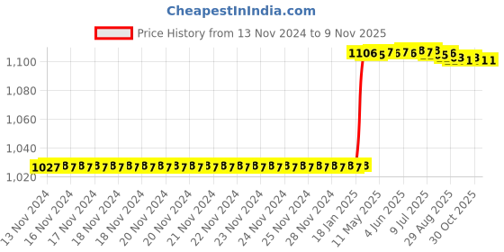 moglix.com Addison 9/32 inch M2 Tanged End HSS Taper Shank End Mill addison Price History Graph from 13 Nov 2024 to 8 Nov 2025