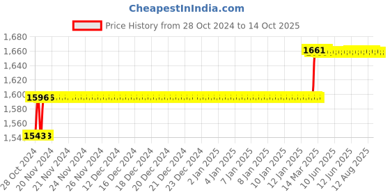 moglix.com Addison 9/32 inch Taper Shank HSS Machine Reamer with H7 Tolerance addison Price History Graph from 28 Oct 2024 to 13 Oct 2025