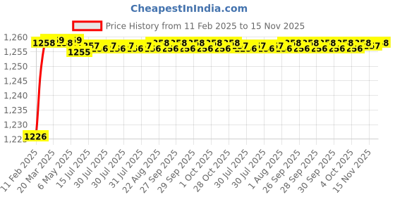moglix.com Addison 9/32 inchCarbide Tipped Straight Shank Twist Drill addison Price History Graph from 11 Feb 2025 to 15 Nov 2025