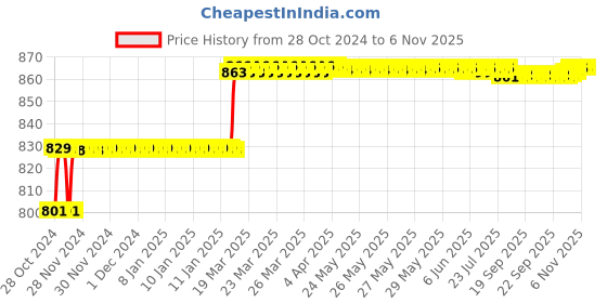 moglix.com Addison 9/32mm HSS M2 Parallel Shank End Mill addison Price History Graph from 28 Oct 2024 to 6 Nov 2025