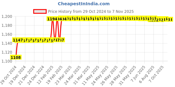moglix.com Addison 9/32mm M2 HSS Taper Shank End Mill addison Price History Graph from 29 Oct 2024 to 6 Nov 2025