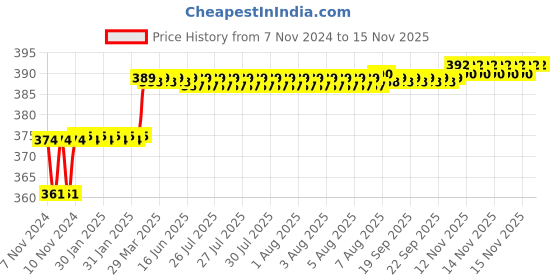 moglix.com Addison 9.34mm M2 FFD Jobber Series HSS Parallel Shank Twist Drill addison Price History Graph from 7 Nov 2024 to 13 Nov 2025