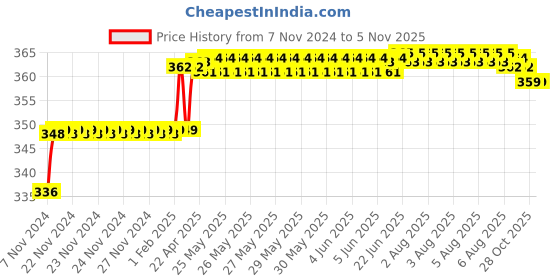 moglix.com Addison 9.34mm M2 Ground Jobber Series HSS Parallel Shank Twist Drill addison Price History Graph from 7 Nov 2024 to 5 Nov 2025