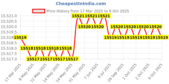 moglix.com Addison 93mm Carbide Tipped Shell Core Drill addison Price History Graph from 17 Mar 2025 to 9 Oct 2025