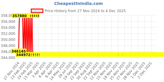 moglix.com Addison 93mm M2 Extra Long HSS Taper Shank Twist Drill, Overall Length: 675 mm addison Price History Graph from 27 Nov 2024 to 4 Dec 2025
