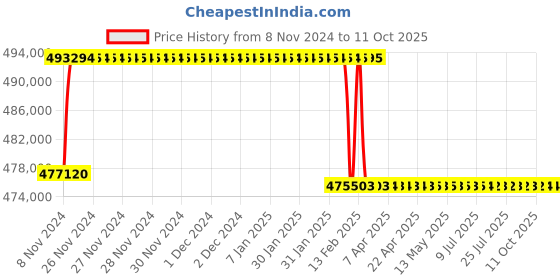 moglix.com Addison 93mm M2 Extra Long HSS Taper Shank Twist Drill, Overall Length: 850 mm addison Price History Graph from 8 Nov 2024 to 11 Oct 2025