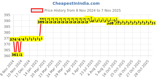 moglix.com Addison 9.3mm M2 FFD Jobber Series HSS Parallel Shank Twist Drill addison Price History Graph from 8 Nov 2024 to 6 Nov 2025