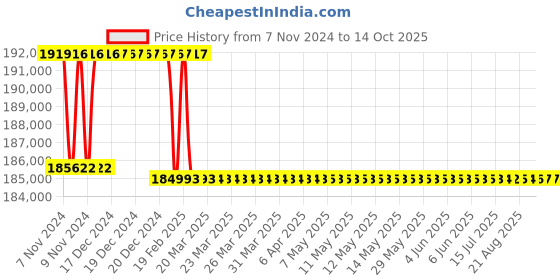moglix.com Addison 93mm M2 HSS Taper Shank Twist Drill addison Price History Graph from 7 Nov 2024 to 14 Oct 2025