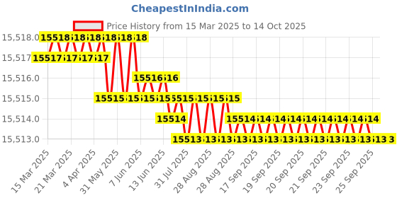 moglix.com Addison 94mm Carbide Tipped Shell Core Drill addison Price History Graph from 15 Mar 2025 to 13 Oct 2025