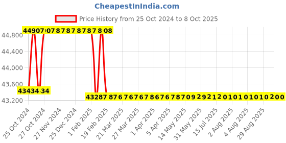 moglix.com Addison 94mm HSS Shell Reamer with Right Hand Cutting Straight Flute addison Price History Graph from 25 Oct 2024 to 8 Oct 2025