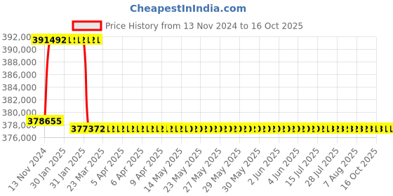 moglix.com Addison 94mm M2 Extra Long HSS Taper Shank Twist Drill, Overall Length: 700 mm addison Price History Graph from 13 Nov 2024 to 15 Oct 2025