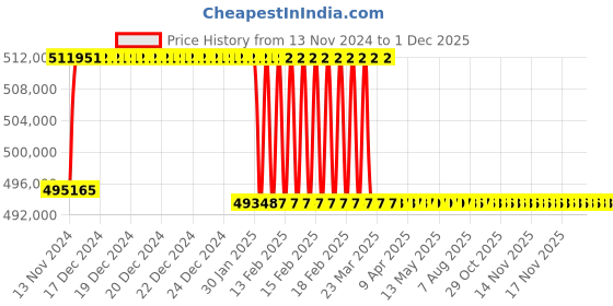 moglix.com Addison 94mm M2 Extra Long HSS Taper Shank Twist Drill, Overall Length: 850 mm addison Price History Graph from 13 Nov 2024 to 1 Dec 2025