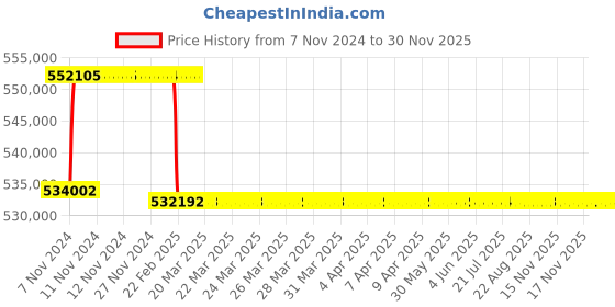 moglix.com Addison 94mm M2 Extra Long HSS Taper Shank Twist Drill, Overall Length: 900 mm addison Price History Graph from 7 Nov 2024 to 29 Nov 2025