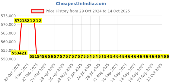 moglix.com Addison 94mm M2 Extra Long HSS Taper Shank Twist Drill, Overall Length: 925 mm addison Price History Graph from 29 Oct 2024 to 14 Oct 2025