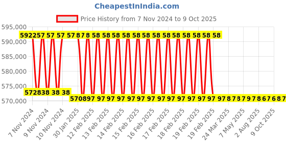 moglix.com Addison 94mm M2 Extra Long HSS Taper Shank Twist Drill, Overall Length: 950 mm addison Price History Graph from 7 Nov 2024 to 9 Oct 2025