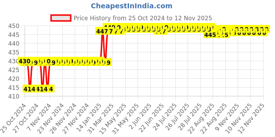 moglix.com Addison 9.4mm M2 Ground Tin Coated Jobber Series HSS Parallel Shank Twist Drill addison Price History Graph from 25 Oct 2024 to 11 Nov 2025