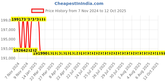 moglix.com Addison 94mm M2 HSS Taper Shank Twist Drill addison Price History Graph from 7 Nov 2024 to 12 Oct 2025