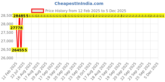 moglix.com Addison 94x142x10.8mm 2 Flutes Solid Carbide Jobber Drill addison Price History Graph from 12 Feb 2025 to 4 Dec 2025