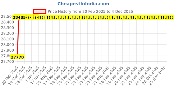 moglix.com Addison 94x142x11.2mm 2 Flutes Solid Carbide Jobber Drill addison Price History Graph from 20 Feb 2025 to 4 Dec 2025