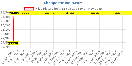 moglix.com Addison 94x142x11.8mm 2 Flutes Solid Carbide Jobber Drill addison Price History Graph from 13 Feb 2025 to 24 Nov 2025