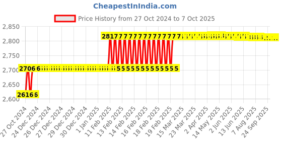 moglix.com Addison 9.52mm HSS M2 Parallel Shank Roughing End Mill with Ground Relieved Chip Breaker Grooves addison Price History Graph from 27 Oct 2024 to 6 Oct 2025