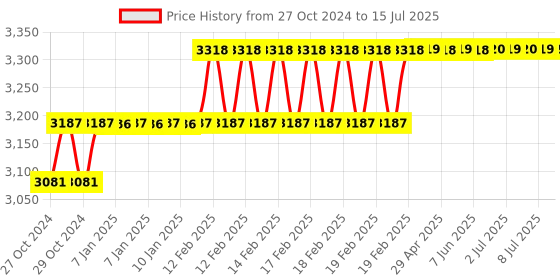 moglix.com Addison 9.52mm HSS M42 Parallel Shank Roughing End Mill with Ground Relieved Chip Breaker Groove addison Price History Graph from 27 Oct 2024 to 15 Jul 2025
