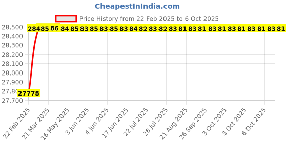 moglix.com Addison 9.52x121mm HSS Parallel Shank Long Drill, Overall Length: 184 mm addison Price History Graph from 22 Feb 2025 to 6 Oct 2025