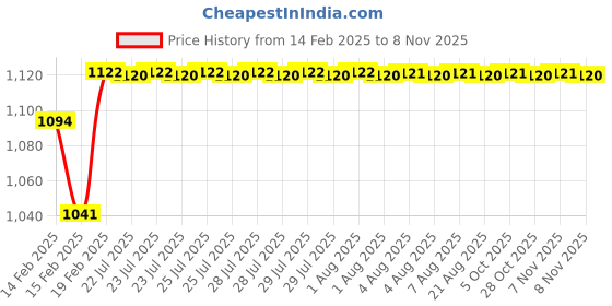 moglix.com Addison 9.5mm Carbide Tipped Taper Shank Drill, Overall Length: 140 mm addison Price History Graph from 14 Feb 2025 to 8 Nov 2025