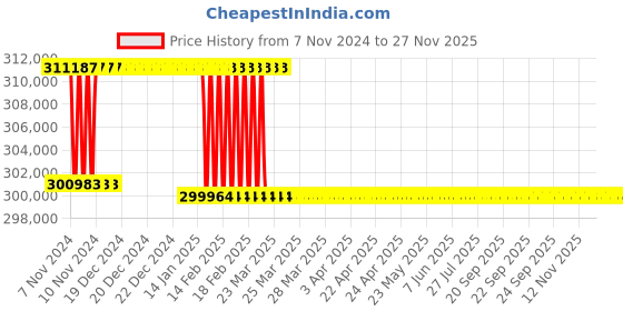 moglix.com Addison 95mm M2 Extra Long HSS Taper Shank Twist Drill, Overall Length: 600 mm addison Price History Graph from 7 Nov 2024 to 25 Nov 2025