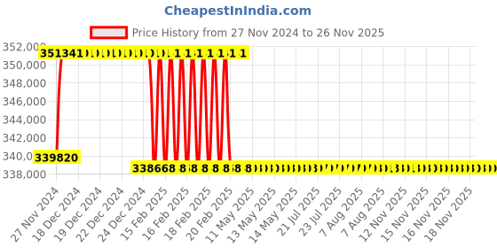 moglix.com Addison 95mm M2 Extra Long HSS Taper Shank Twist Drill, Overall Length: 650 mm addison Price History Graph from 27 Nov 2024 to 25 Nov 2025