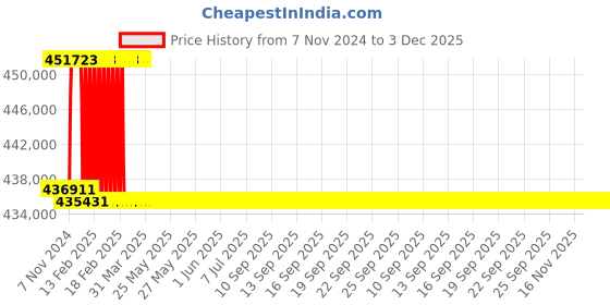 moglix.com Addison 95mm M2 Extra Long HSS Taper Shank Twist Drill, Overall Length: 775 mm addison Price History Graph from 7 Nov 2024 to 3 Dec 2025
